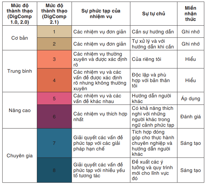 3. Các mức độ thành thạo năng lực số của khung DigComp